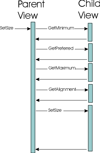 父视图和子视图之间的调用序列调用：setSize，getMinimum，getPreferred，getMaximum，getAlignment，setSize